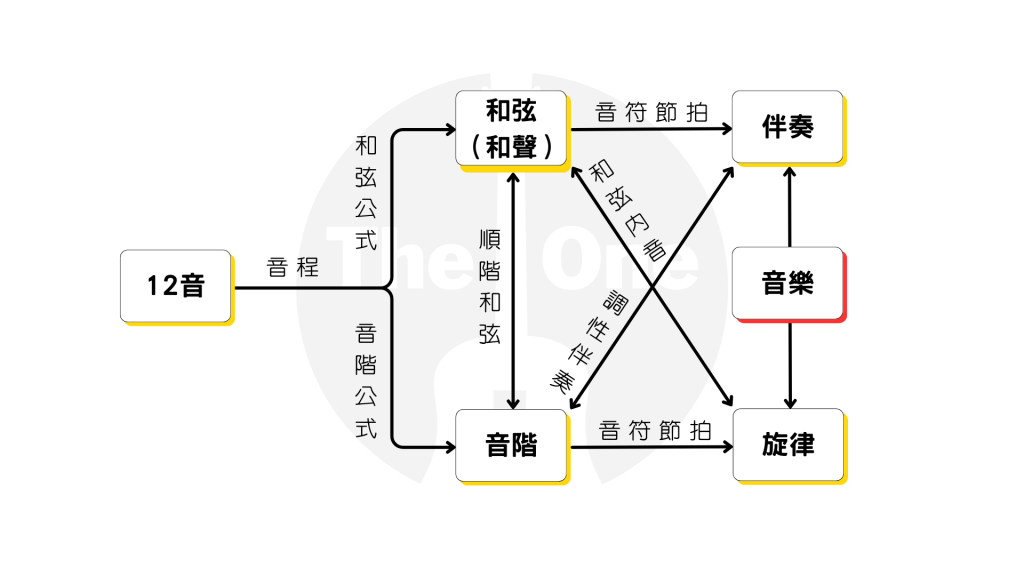 吉他樂理關係